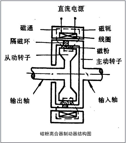 请问磁粉制动器加磁粉从哪加？