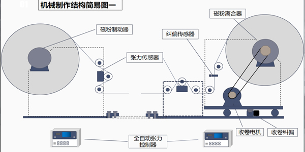 张力控制系统有几部分组成？一篇文章告诉你答案！